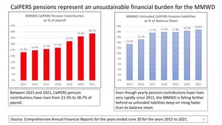 Source: Comprehensive Annual Financial Reports for the years ended June 30 for the years 2015 to 2021. 18
CalPERS pensions represent an unsustainable financial burden for the MMWD
Between 2015 and 2021, CalPERS pension
contributions have risen from 23.3% to 38.7% of
payroll.
Even though yearly pension contributions have risen
very rapidly since 2015, the MMWD is falling farther
behind as unfunded liabilities keep on rising faster
than its balance sheet.
 