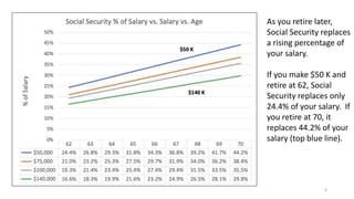 4
As you retire later,
Social Security replaces
a rising percentage of
your salary.
If you make $50 K and
retire at 62, Social
Security replaces only
24.4% of your salary. If
you retire at 70, it
replaces 44.2% of your
salary (top blue line).
 