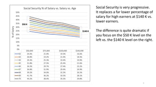 5
Social Security is very progressive.
It replaces a far lower percentage of
salary for high earners at $140 K vs.
lower earners.
The difference is quite dramatic if
you focus on the $50 K level on the
left vs. the $140 K level on the right.
 