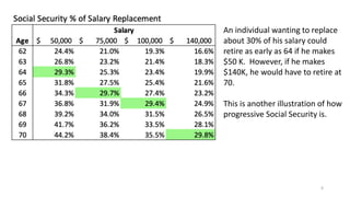 6
An individual wanting to replace
about 30% of his salary could
retire as early as 64 if he makes
$50 K. However, if he makes
$140K, he would have to retire at
70.
This is another illustration of how
progressive Social Security is.
 