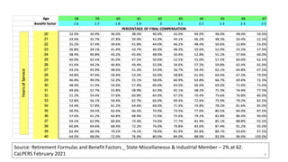 Source: Retirement Formulas and Benefit Factors _ State Miscellaneous & Industrial Member – 2% at 62.
CaLPERS February 2021 9
 