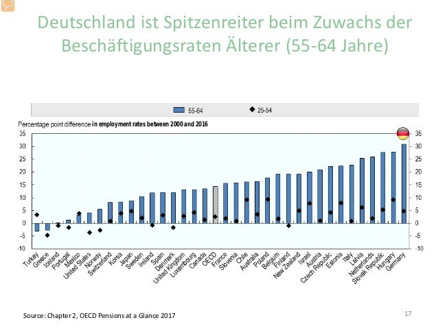 Pensions At A Glance 2017 Renten In Deutschland