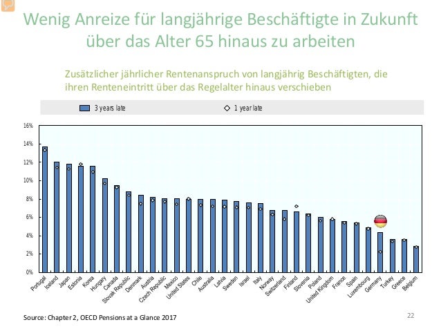 Pensions At A Glance 2017 Renten In Deutschland