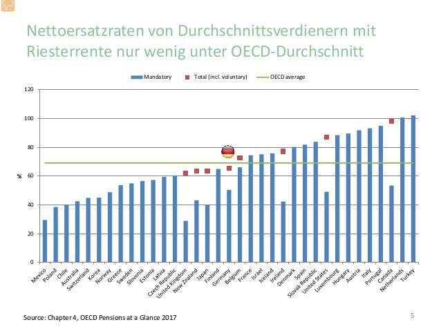 Pensions At A Glance 2017 Renten In Deutschland