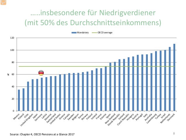 Pensions At A Glance 2017 Renten In Deutschland