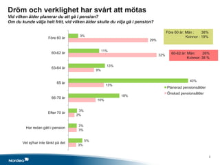 Dröm och verklighet har svårt att mötas
Vid vilken ålder planerar du att gå i pension?
Om du kunde välja helt fritt, vid vilken ålder skulle du vilja gå i pension?

                                                                                      Före 60 år: Män :     38%
                                       3%                                                         Kvinnor : 19%
                       Före 60 år
                                                                          29%


                                                      11%
                          60-62 år                                                       60-62 år: Män:      26%
                                                                                32%
                                                                                                   Kvinnor: 38 %

                                                        13%
                          63-64 år
                                                 9%


                                                                                                    43%
                             65 år
                                                        13%
                                                                                      Planerad pensionsålder
                                                                                      Önskad pensionsålder
                                                              18%
                          66-70 år
                                                 10%


                                       3%
                       Efter 70 år
                                      2%


                                      3%
         Har redan gått i pension
                                      3%


                                            5%
       Vet ej/har inte tänkt på det
                                      3%


                                                                                                                  2
 