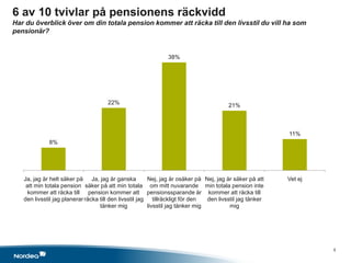 6 av 10 tvivlar på pensionens räckvidd
Har du överblick över om din totala pension kommer att räcka till den livsstil du vill ha som
pensionär?


                                                               38%




                                      22%                                               21%



                                                                                                          11%
             8%




   Ja, jag är helt säker på Ja, jag är ganska           Nej, jag är osäker på Nej, jag är säker på att    Vet ej
    att min totala pension säker på att min totala om mitt nuvarande min totala pension inte
     kommer att räcka till pension kommer att pensionssparande är kommer att räcka till
   den livsstil jag planerar räcka till den livsstil jag tillräckligt för den   den livsstil jag tänker
                                   tänker mig           livsstil jag tänker mig          mig




                                                                                                                   5
 
