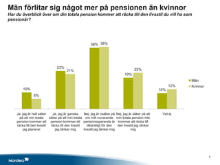 Män förlitar sig något mer på pensionen än kvinnor
Har du överblick över om din totala pension kommer att räcka till den livsstil du vill ha som
pensionär?




                                                          38% 38%




                                 23%
                                        21%                                                22%
                                                                                    19%
                                                                                                                      Män
                                                                                                                12%   Kvinnor
        10%                                                                                               10%
                6%



    Ja, jag är helt säker     Ja, jag är ganska      Nej, jag är osäker på     Nej, jag är säker på att    Vet ej
      på att min totala     säker på att min totala om mitt nuvarande          min totala pension inte
    pension kommer att pension kommer att pensionssparande är                   kommer att räcka till
    räcka till den livsstil  räcka till den livsstil    tillräckligt för den    den livsstil jag tänker
         jag planerar          jag tänker mig        livsstil jag tänker mig             mig




                                                                                                                                6
 
