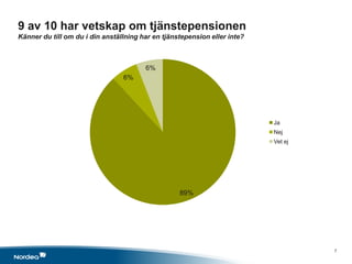 9 av 10 har vetskap om tjänstepensionen
Känner du till om du i din anställning har en tjänstepension eller inte?



                                        6%
                                 6%




                                                                           Ja
                                                                           Nej
                                                                           Vet ej




                                                   89%




                                                                                    7
 