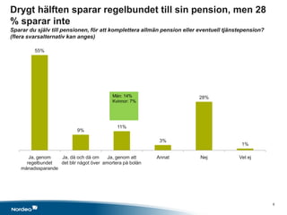 Drygt hälften sparar regelbundet till sin pension, men 28
% sparar inte
Sparar du själv till pensionen, för att komplettera allmän pension eller eventuell tjänstepension?
(flera svarsalternativ kan anges)

         55%




                                           Män: 14%                     28%
                                           Kvinnor: 7%




                                             11%
                            9%

                                                            3%
                                                                                         1%

       Ja, genom   Ja, då och då om      Ja, genom att     Annat         Nej            Vet ej
      regelbundet  det blir något över amortera på bolån
    månadssparande




                                                                                                     9
 