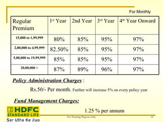 For Monthly Policy Administration Charges  : Rs.50/- Per month.  Further will increase 5% on every policy year Fund Management Charges: 1.25 % per annum 97% 96% 89% 87% 20,00,000 + 97% 95% 85% 85% 5,00,000 to 19,99,999 97% 95% 85% 82.50% 2,00,000 to 4,99,999 95% 3 rd  Year 85% 2nd Year 97% 4 th  Year Onward 80% 15,000 to 1,99,999 1 st  Year Regular Premium 