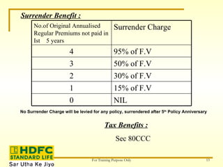 Surrender Benefit : No Surrender Charge will be levied for any policy, surrendered after 5 th  Policy Anniversary Tax Benefits : Sec 80CCC NIL 0 15% of F.V 1 30% of F.V 2 50% of F.V 3 95% of F.V 4 Surrender Charge No.of Original Annualised Regular Premiums not paid in Ist  5 years  