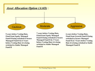 Asset Allocation Option (AAO)  : Cautious Moderate Aggressive 9 years before Vesting Date, Fund from Equity Managed Fund II being switched to Secure Managed Fund II & 6 Years before Vesting Date it is being switched to Stable Managed Fund II 7 years before Vesting Date, Fund from Equity Managed Fund II being switched to Secure Managed Fund II & 3 Years before Vesting Date it is being switched to Stable Managed Fund II 6 years before Vesting Date, Fund from Growth Fund II being switched to Secure Managed Fund II & 3 Years before Vesting Date it is being switched to Stable Managed Fund II 
