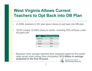 West Virginia Allows Current
Teachers to Opt Back into DB Plan
•  In 2008, teachers in DC plan given choice to opt back into DB plan.
•  78.6% (nearly 15,000) chose to switch, including 76% of those under
40 years old:
•  Because more younger teachers than expected opted for the switch,
state saved more money than anticipated: $1.2 billion in savings
projected in the first 30 years.
Age Percent Transferred
Under 40 76%
45-64 81%
65-69 69%
70+ 50%
10
 