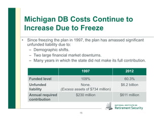 Michigan DB Costs Continue to
Increase Due to Freeze
•  Since freezing the plan in 1997, the plan has amassed significant
unfunded liability due to:
–  Demographic shifts.
–  Two large financial market downturns.
–  Many years in which the state did not make its full contribution.
1997 2012
Funded level 109% 60.3%
Unfunded
liability
None.
(Excess assets of $734 million)
$6.2 billion
Annual required
contribution
$230 million $611 million
15
 