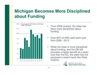 Michigan Becomes More Disciplined
about Funding
•  From 2008 onward, the state has
been more disciplined about
funding.
•  Over 80% of ARC paid each year
from 2008 - 2013.
•  While the state is more disciplined
about funding, and the DB still
provides a higher benefit at a lower
cost than the DC, the state has not
proposed a switch back, like West
Virginia.
16
 