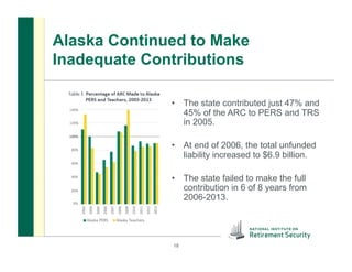 Alaska Continued to Make
Inadequate Contributions
•  The state contributed just 47% and
45% of the ARC to PERS and TRS
in 2005.
•  At end of 2006, the total unfunded
liability increased to $6.9 billion.
•  The state failed to make the full
contribution in 6 of 8 years from
2006-2013.
18
 