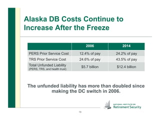 Alaska DB Costs Continue to
Increase After the Freeze
The unfunded liability has more than doubled since
making the DC switch in 2006.
2006 2014
PERS Prior Service Cost 12.4% of pay 24.2% of pay
TRS Prior Service Cost 24.6% of pay 43.5% of pay
Total Unfunded Liability
(PERS, TRS, and health trust)
$5.7 billion $12.4 billion
19
 