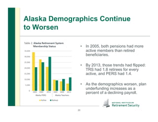 Alaska Demographics Continue
to Worsen
20
•  In 2005, both pensions had more
active members than retired
beneficiaries.
•  By 2013, those trends had flipped:
TRS had 1.8 retirees for every
active, and PERS had 1.4.
•  As the demographics worsen, plan
underfunding increases as a
percent of a declining payroll.
 