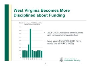 West Virginia Becomes More
Disciplined about Funding
•  2006-2007: Additional contributions
and tobacco bond contribution
•  Most years from 2003-2013 have
made the full ARC (100%)
9
 