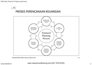 Buku Kerja. Harap di-isi bagian yang kosong
DS 081908309519 11
11
PROSES PERENCANAAN KEUANGAN
Mengumpulkan 
informasi yanginformasi yang 
relevan
Analisis 
informasi yang
Menetapkan 
tujuan keuangan informasi yang 
ada
tujuan keuangan 
dan prioritas
Financial
Planning
Menyajikan 
rekomendasi 
Mengawasi  
Perencanaan 
Planning
Process
perencanaan 
keuangan
Melakukan 
implementasi 
perencanaan
Keuangan
perencanaan 
keuangan
Copyright ©Houghton Mifflin Company. All rights reserved. 2 ‐ 11
www.valueconsulttraining.com (021 7919 8730)
 
