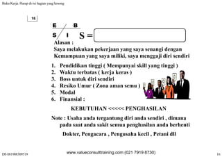 Buku Kerja. Harap di-isi bagian yang kosong
DS 081908309519 16
16
E
S
B
I S SELF EMPLOYEES I S = SELF EMPLOYEE
Alasan :
Saya melakukan pekerjaan yang saya senangi dengany p j y g y g g
Kemampuan yang saya miliki, saya menggaji diri sendiri
1. Pendidikan tinggi ( Mempunyai skill yang tinggi )
2. Waktu terbatas ( kerja keras )
3. Boss untuk diri sendiri
4. Resiko Umur ( Zona aman semu ). es o U u ( o a a a se u )
5. Modal
6. Finansial :
KEBUTUHAN <<<<< PENGHASILAN
Note : Usaha anda tergantung diri anda sendiri , dimana
d t d kit h il d b h tipada saat anda sakit semua penghasilan anda berhenti
Dokter, Pengacara , Pengusaha kecil , Petani dll
www.valueconsulttraining.com (021 7919 8730)
 