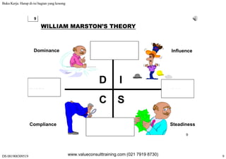 Buku Kerja. Harap di-isi bagian yang kosong
DS 081908309519 9
9
WILLIAM MARSTON’S THEORY
Bergerak CepatDominance InfluenceBergerak Cepat Influence
DD IIOrientasi
tugas
Orientasi
orang
SSCC
tugas orang
BerpikirCompliance Steadiness
9
p
hati-hati
Compliance Steadiness
www.valueconsulttraining.com (021 7919 8730)
 