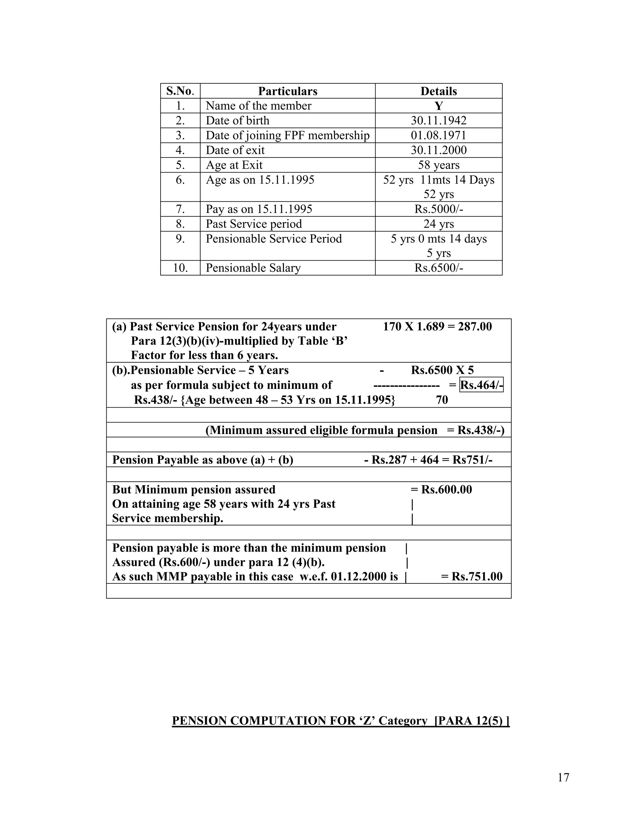 17
(a) Past Service Pension for 24years under 170 X 1.689 = 287.00
Para 12(3)(b)(iv)-multiplied by Table ‘B’
Factor for less than 6 years.
(b).Pensionable Service – 5 Years - Rs.6500 X 5
as per formula subject to minimum of ---------------- = Rs.464/-
Rs.438/- {Age between 48 – 53 Yrs on 15.11.1995} 70
(Minimum assured eligible formula pension = Rs.438/-)
Pension Payable as above (a) + (b) - Rs.287 + 464 = Rs751/-
But Minimum pension assured = Rs.600.00
On attaining age 58 years with 24 yrs Past |
Service membership. |
Pension payable is more than the minimum pension |
Assured (Rs.600/-) under para 12 (4)(b). |
As such MMP payable in this case w.e.f. 01.12.2000 is | = Rs.751.00
PENSION COMPUTATION FOR ‘Z’ Category [PARA 12(5) ]
S.No. Particulars Details
1. Name of the member Y
2. Date of birth 30.11.1942
3. Date of joining FPF membership 01.08.1971
4. Date of exit 30.11.2000
5. Age at Exit 58 years
6. Age as on 15.11.1995 52 yrs 11mts 14 Days
52 yrs
7. Pay as on 15.11.1995 Rs.5000/-
8. Past Service period 24 yrs
9. Pensionable Service Period 5 yrs 0 mts 14 days
5 yrs
10. Pensionable Salary Rs.6500/-
 