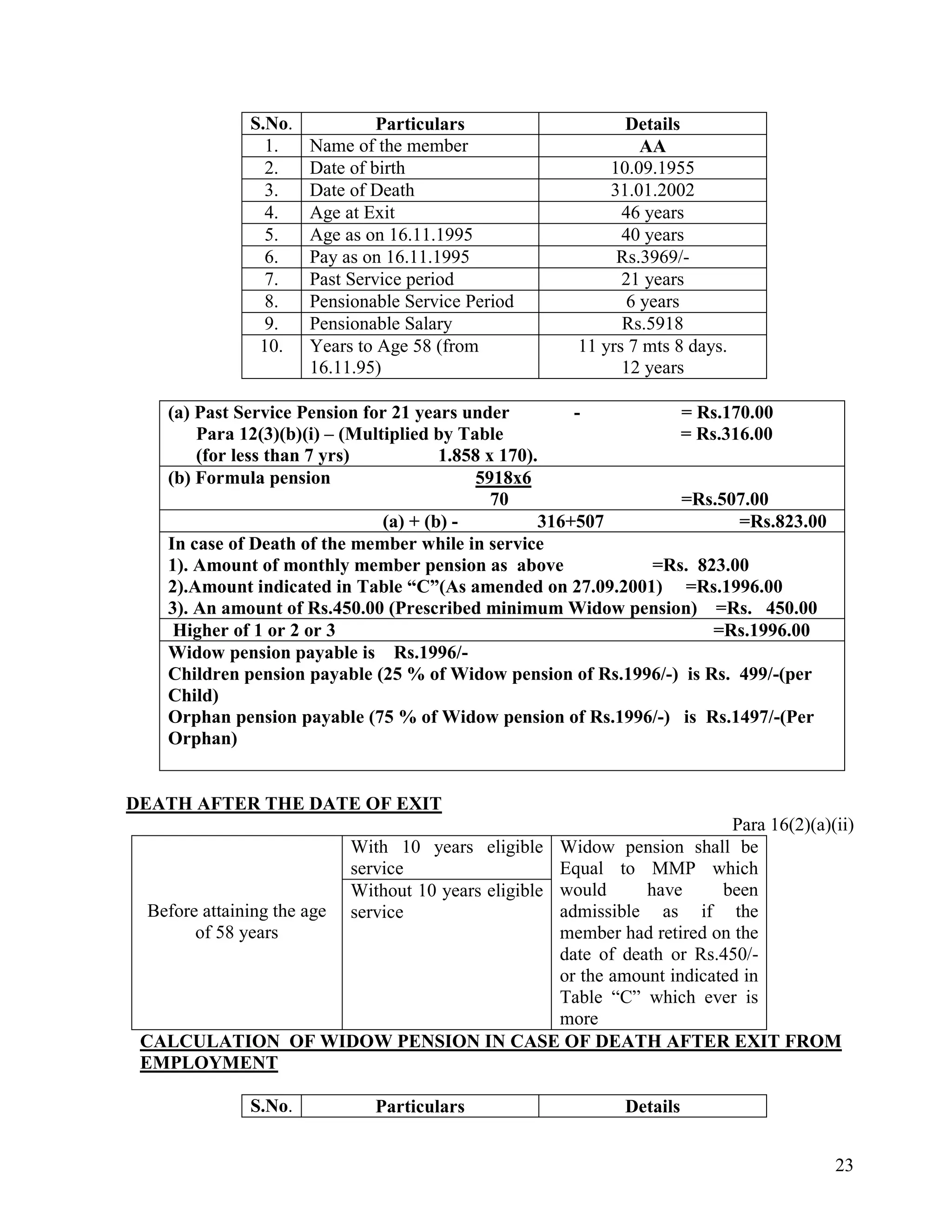 23
S.No. Particulars Details
1. Name of the member AA
2. Date of birth 10.09.1955
3. Date of Death 31.01.2002
4. Age at Exit 46 years
5. Age as on 16.11.1995 40 years
6. Pay as on 16.11.1995 Rs.3969/-
7. Past Service period 21 years
8. Pensionable Service Period 6 years
9. Pensionable Salary Rs.5918
10. Years to Age 58 (from
16.11.95)
11 yrs 7 mts 8 days.
12 years
(a) Past Service Pension for 21 years under - = Rs.170.00
Para 12(3)(b)(i) – (Multiplied by Table = Rs.316.00
(for less than 7 yrs) 1.858 x 170).
(b) Formula pension 5918x6
70 =Rs.507.00
(a) + (b) - 316+507 =Rs.823.00
In case of Death of the member while in service
1). Amount of monthly member pension as above =Rs. 823.00
2).Amount indicated in Table “C”(As amended on 27.09.2001) =Rs.1996.00
3). An amount of Rs.450.00 (Prescribed minimum Widow pension) =Rs. 450.00
Higher of 1 or 2 or 3 =Rs.1996.00
Widow pension payable is Rs.1996/-
Children pension payable (25 % of Widow pension of Rs.1996/-) is Rs. 499/-(per
Child)
Orphan pension payable (75 % of Widow pension of Rs.1996/-) is Rs.1497/-(Per
Orphan)
DEATH AFTER THE DATE OF EXIT
Para 16(2)(a)(ii)
With 10 years eligible
service
Before attaining the age
of 58 years
Without 10 years eligible
service
Widow pension shall be
Equal to MMP which
would have been
admissible as if the
member had retired on the
date of death or Rs.450/-
or the amount indicated in
Table “C” which ever is
more
CALCULATION OF WIDOW PENSION IN CASE OF DEATH AFTER EXIT FROM
EMPLOYMENT
S.No. Particulars Details
 