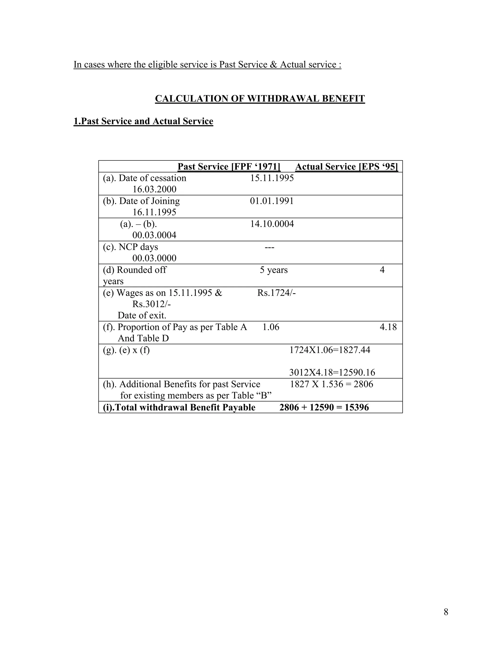 8
In cases where the eligible service is Past Service & Actual service :
CALCULATION OF WITHDRAWAL BENEFIT
1.Past Service and Actual Service
Past Service [FPF ‘1971] Actual Service [EPS ‘95]
(a). Date of cessation 15.11.1995
16.03.2000
(b). Date of Joining 01.01.1991
16.11.1995
(a). – (b). 14.10.0004
00.03.0004
(c). NCP days ---
00.03.0000
(d) Rounded off 5 years 4
years
(e) Wages as on 15.11.1995 & Rs.1724/-
Rs.3012/-
Date of exit.
(f). Proportion of Pay as per Table A 1.06 4.18
And Table D
(g). (e) x (f) 1724X1.06=1827.44
3012X4.18=12590.16
(h). Additional Benefits for past Service 1827 X 1.536 = 2806
for existing members as per Table “B”
(i).Total withdrawal Benefit Payable 2806 + 12590 = 15396
 