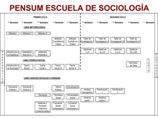 PENSUM ESCUELA DE SOCIOLOGÍA 