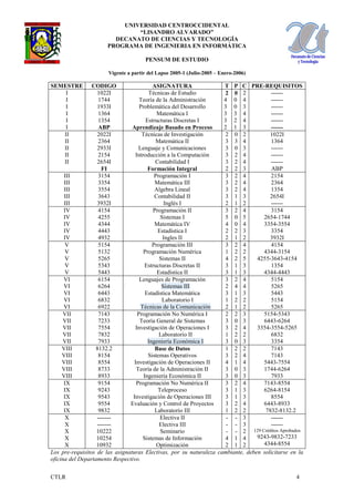 UNIVERSIDAD CENTROCCIDENTAL
“LISANDRO ALVARADO”
DECANATO DE CIENCIAS Y TECNOLOGÍA
PROGRAMA DE INGENIERIA EN INFORMÁTICA
PENSUM DE ESTUDIO
CTLR 4
Vigente a partir del Lapso 2005-1 (Julio-2005 – Enero-2006)
SEMESTRE CODIGO ASIGNATURA T P C PRE-REQUISITOS
I
I
I
I
I
I
1022I
1744
1933I
1364
1354
ABP
Técnicas de Estudio
Teoría de la Administración
Problemática del Desarrollo
Matemática I
Estructuras Discretas I
Aprendizaje Basado en Proceso
2
4
3
3
3
2
0
0
0
3
2
1
2
4
3
4
4
3
------
------
------
------
------
------
II
II
II
II
II
2022I
2364
2933I
2154
2654I
FI
Técnicas de Investigación
Matemática II
Lenguaje y Comunicaciones
Introducción a la Computación
Contabilidad I
Formación Integral
2
3
3
3
3
2
0
3
0
2
2
2
2
4
3
4
4
3
1022I
1364
------
------
------
ABP
III
III
III
III
III
3154
3354
3554
3643
3932I
Programación I
Matemática III
Algebra Lineal
Contabilidad II
Inglés I
3
3
3
3
2
2
2
2
1
1
4
4
4
3
2
2154
2364
1354
2654I
------
IV
IV
IV
IV
IV
4154
4255
4344
4443
4932
Programación II
Sistemas I
Matemática IV
Estadística I
Ingles II
3
5
4
2
2
2
0
0
2
1
4
5
4
3
2
3154
2654-1744
3354-3554
3354
3932I
V
V
V
V
V
5154
5132
5265
5343
5443
Programación III
Programación Numérica
Sistemas II
Estructuras Discretas II
Estadística II
3
1
4
3
3
2
2
2
1
1
4
2
5
3
3
4154
4344-3154
4255-3643-4154
1354
4344-4443
VI
VI
VI
VI
VI
6154
6264
6443
6832
6922
Lenguajes de Programación
Sistemas III
Estadística Matemática
Laboratorio I
Técnicas de la Comunicación
3
2
3
1
2
2
4
1
2
1
4
4
3
2
2
5154
5265
5443
5154
5265
VII
VII
VII
VII
VII
7143
7233
7554
7832
7933
Programación No Numérica I
Teoría General de Sistemas
Investigación de Operaciones I
Laboratorio II
Ingeniería Económica I
2
3
3
1
3
2
0
2
2
0
3
3
4
2
3
5154-5343
6443-6264
3354-3554-5265
6832
3354
VIII
VIII
VIII
VIII
VIII
8132.2
8154
8554
8733
8933
Base de Datos
Sistemas Operativos
Investigación de Operaciones II
Teoría de la Administración II
Ingeniería Económica II
1
3
4
3
3
2
2
1
0
0
2
4
4
3
3
7143
7143
5443-7554
1744-6264
7933
IX
IX
IX
IX
IX
9154
9243
9543
9554
9832
Programación No Numérica II
Teleproceso
Investigación de Operaciones III
Evaluación y Control de Proyectos
Laboratorio III
3
3
3
3
1
2
1
1
2
2
4
3
3
4
2
7143-8554
6264-8154
8554
6443-8933
7832-8132.2
X
X
X
X
X
-------
-------
10222
10254
10932
Electiva II
Electiva III
Seminario
Sistemas de Información
Optimización
-
-
-
4
2
-
-
-
1
1
3
3
2
4
2
------
------
129 Créditos Aprobados
9243-9832-7233
4344-8554
Los pre-requisitos de las asignaturas Electivas, por su naturaleza cambiante, deben solicitarse en la
oficina del Departamento Respectivo.
 