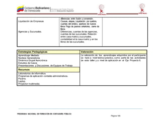 PROGRAMA NACIONAL DE FORMACIÓN EN CONTADURÍA PÚBLICA
Página 166
Estrategias Pedagógicas Valoración
Aprendizaje Mediado
Núcleos Generadores
Dinámica Grupal Asincrónica
Estudios de Casos
Presentaciones y Discusiones de Equipos de Trabajo
La valoración de los aprendizajes adquiridos por el participante
se hará a nivel teórico-práctico, como parte de las actividades
de este taller y a nivel de aplicación en el Eje Proyecto II.
Recursos
Laboratorios de informática.
Programas de aplicación contable administrativos.
Pizarra.
Laptop.
Proyector multimedia.
Liquidación de Empresas
Agencias y Sucursales.
diferencias entre fusión y conversión.
Causas, etapas, Liquidación por quiebra,
cuentas del síndico, apertura de nuevos
libros Pago de pasivos anteriores, cierre de
libros.
Diferencias, cuentas de las agencias,
cuentas de las sucursales. Relación
entre casa matriz y sucursales,
contabilidad el la casa matriz y en los
libros de las sucursales.
 