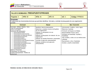 PROGRAMA NACIONAL DE FORMACIÓN EN CONTADURÍA PÚBLICA
Página 199
TALLER O SEMINARIO: PRESUPUESTOPRIVADO
Trayecto: 3 HTE: 90 HTA: 45 HTI: 45 UC: 3 Código: PPR9033
Propósito:
Proporcionar las herramientas técnicas que permitan identificar, formular y controlar el presupuesto de una organización
privada.
Conocer Hacer Ser / Convivir
Concepto. Utilidad. Objetivo. Usos.
Tipos de presupuestos.
Punto de equilibrio
Estructura del presupuesto:
 Presupuesto de ventas
 Presupuesto de costo de ventas
 Presupuesto de niveles de inventario
 Presupuesto de producción
 Presupuesto de gasto
 Presupuesto de compras
 Presupuesto de costo variables de ventas
 Presupuesto de costo fijos
 Presupuestos de resultados finales
 Presupuesto de ingresos
 Presupuestos de Egresos
 Presupuesto económico
 Presupuesto Financiero
Balance Proyectado.
Presupuesto de Inversiones.
Control Presupuestario. Análisis de
variaciones.
Identificar tipos de presupuestos.
Determinar y analizar el punto de Equilibrio
de una organización.
Elaborar el presupuesto de una
organización.
Elaborar el presupuesto de inversión de una
organización
Elaborar los estados financieros proyectados.
Controlar la ejecución presupuestaria.
Elaborar el informe de la ejecución
presupuestaria.
Comunicación: Analítico, crítico, lógico.
Relaciones Asertivas.
Formación de Equipos de Trabajo.
Responsabilidad Social y Ética.
Principios de Honestidad, Equidad y
Flexibilidad.
Trato amable y cortes con sus interlocutores
Liderazgo
Razonamiento critico. Creatividad.
Iniciativa y espíritu emprendedor
 