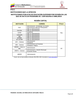 PROGRAMA NACIONAL DE FORMACIÓN EN CONTADURÍA PÚBLICA
Página 26
PTO 3
INSTITUCIONES QUE LA OFRECEN
INSTITUCIONES PÚBLICAS DE EDUCACIÓN SUPERIOR POR REGIÓN EN LAS
QUE SE DICTA UN PROGRAMA DE CONTADURIA O SIMILARES
REGIÓN CAPITAL
INSTITUCIÓN CARRERA TÍTULO
CUC
Administración: Contabilidad de Costos
Administración Mención Presupuesto
PNF en Administración
TSU
CULTCA PNF en Administración
CUFM
Contaduría
PNF en Administración
CUPJLPR PNF en Administración
IUB PNF en Administración
IUTOMS PNF en Administración
IUT Dr.FRP PNF en Administración
UCV – Caracas
Administración
Contaduría
LIC
UNA – Caracas
Administración de Empresas
Contaduría Pública
UNEMC – Catia La
Mar
Administración
UNEFA – Caracas
Administración y Gestión Municipal
Economía Social
UNESR Administración
Fuente: Libro de Oportunidades de Estudios CNU-OPSU 2009. Consultado en w w w .opsu.gob.ve
 