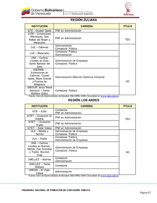 PROGRAMA NACIONAL DE FORMACIÓN EN CONTADURÍA PÚBLICA
Página 27
REGIÓN ZULIANA
INSTITUCIÓN CARRERA TÍTULO
IUTC –Ciudad Ojeda PNF en Administración
TSU
IUTM – Extensiones
Machiques, San
Rafael del Moján y
Maracaibo
PNF en Administración
LUZ – Cabimas
Administración
Contaduría Pública
LIC
LUZ – Maracaibo
Contaduría Pública
Administración
UNA – Centros
Locales en Zulia,
Santa Bárbara del
Zulia
Administración de Empresas
Contaduría Pública
UNERMB –
Extensiones en
Cabimas, Ciudad
Ojeda, Mene Grande
y Puertos de
Altagracia
Administración Mención Gerencia Industrial
UNESUR Jesús María
Semprún – Santa
Bárbara (Zulia)
Contaduría Pública
Fuente: Libro de Oportunidades de Estudios CNU-OPSU 2009. Consultado en w w w .opsu.gob.ve
REGIÓN LOS ANDES
INSTITUCIÓN CARRERA TÍTULO
IUTE – Ejido
Contaduría
PNF en Administración
TSU
IUTET – Extensión El
Dividive
PNF en Administración
IUTET – Extensión
Trujillo
PNF en Administración
IUTET – Sede Valera PNF en Administración
ULA – Mérida y
Táchira
Administración de Empresas
Contaduría Pública
LIC
ULA – Trujillo
Contaduría Pública
Administración de Empresas
UNA – Centros
Locales en Barinas,
Mérida, San Cristóbal
y Trujillo, Boconó,
Tovar
Administración de Empresas
Contaduría Pública
UNELLEZ – Barinas
Contaduría
Administración
UNELLEZ – Santa
Bárbara
Contaduría
UNESR – El Vigía,
Valera
Administración
Fuente: Libro de Oportunidades de Estudios CNU-OPSU 2009. Consultado en w w w .opsu.gob.ve
 