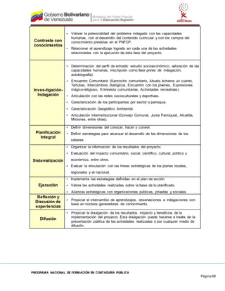 PROGRAMA NACIONAL DE FORMACIÓN EN CONTADURÍA PÚBLICA
Página 88
Contraste con
conocimientos
• Valorar la potencialidad del problema indagado con las capacidades
humanas, con el desarrollo del contenido curricular y con los campos del
conocimiento previstas en el PNFCP.
• Relacionar el aprendizaje logrado en cada una de las actividades
relacionadas con la ejecución de esta fase del proyecto.
Inves-tigación-
Indagación
• Determinación del perfil de entrada: estudio socioeconómico, valoración de las
capacidades humanas, inscripción como fase previa de indagación,
autobiografía).
• Encuentro Comunitario (Sancocho comunitario, Abuelo échame un cuento,
Tertulias, Intercambios dialógicos, Encuentro con los jóvenes, Expresiones
mágico-religioso, Entrevista comunitarias, Actividades recreativas).
• Articulación con las redes socioculturales y deportivas.
• Caracterización de los participantes por sector o parroquia.
• Caracterización Geográfico Ambiental.
• Articulación interinstitucional (Consejo Comunal, Junta Parroquial, Alcaldía,
Misiones, entre otras).
Planificación
Integral
• Definir dimensiones del conocer, hacer y convivir.
• Definir estrategias para alcanzar el desarrollo de las dimensiones de los
saberes.
Sistematización
• Organizar la información de los resultados del proyecto.
• Evaluación del impacto comunitario, social, científico, cultural, político y
económico, entre otros.
• Evaluar la vinculación con las líneas estratégicas de los planes locales,
regionales y el nacional.
Ejecución
• Implementa las estrategias definidas en el plan de acción.
• Valora las actividades realizadas sobre la base de lo planificado.
• Alianzas estratégicas con organizaciones públicas, privadas y sociales.
Reflexión y
Discusión de
experiencias
• Propiciar el intercambio de aprendizajes, observaciones e indagaciones con
base en núcleos generadores de conocimiento.
Difusión
• Propiciar la divulgación de los resultados, impacto y beneficios de la
implementación del proyecto. Esta divulgación puede hacerse a través de la
presentación pública de las actividades realizadas o por cualquier medio de
difusión.
 