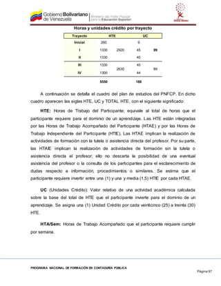 PROGRAMA NACIONAL DE FORMACIÓN EN CONTADURÍA PÚBLICA
Página 97
Horas y unidades crédito por trayecto
Trayecto HTE UC
Inicial 260
2920
9
99
I 1330 45
II 1330 45
III 1330
2630
45
89
IV 1300 44
5550 188
A continuación se detalla el cuadro del plan de estudios del PNFCP. En dicho
cuadro aparecen las siglas HTE, UC y TOTAL HTE, con el siguiente significado:
HTE: Horas de Trabajo del Participante; equivale al total de horas que el
participante requiere para el dominio de un aprendizaje. Las HTE están integradas
por las Horas de Trabajo Acompañado del Participante (HTAE) y por las Horas de
Trabajo Independiente del Participante (HTIE). Las HTAE implican la realización de
actividades de formación con la tutela o asistencia directa del profesor. Por su parte,
las HTAIE implican la realización de actividades de formación sin la tutela o
asistencia directa el profesor; ello no descarta la posibilidad de una eventual
asistencia del profesor o la consulta de los participantes para el esclarecimiento de
dudas respecto a información, procedimientos o similares. Se estima que el
participante requiere invertir entre una (1) y una y media (1,5) HTIE por cada HTAE.
UC (Unidades Crédito): Valor relativo de una actividad académica calculada
sobre la base del total de HTE que el participante invierte para el dominio de un
aprendizaje. Se asigna una (1) Unidad Crédito por cada veinticinco (25) a treinta (30)
HTE.
HTA/Sem: Horas de Trabajo Acompañado que el participante requiere cumplir
por semana.
 