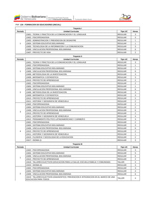 PNF: 134 - FORMACION DE EDUCADORES (INICIAL)
Trayecto I
Periodo Unidad Curricular Tipo UC Horas
1
13401 - TEORIA Y PRACTICA DE LA COMUNICACION Y EL LENGUAJE REGULAR 3
13402 - PSICOPEDAGOGIA REGULAR 3
13403 - ADMINISTRACION Y PREVENCION DE DESASTRE REGULAR 1
13404 - SISTEMA EDUCATIVO BOLIVARIANO REGULAR 1
13405 - TECNOLOGIA DE LA INFORMACION Y LA COMUNICACION REGULAR 3
13406 - VINCULACION PROFESIONAL BOLIVARIANA REGULAR 6
13407 - PROYECTO DE VIDA REGULAR 2
Trayecto II
Periodo Unidad Curricular Tipo UC Horas
1
13401 - TEORIA Y PRACTICA DE LA COMUNICACION Y EL LENGUAJE REGULAR 3
13402 - PSICOPEDAGOGIA REGULAR 1
13404 - SISTEMA EDUCATIVO BOLIVARIANO REGULAR 1
13406 - VINCULACION PROFESIONAL BOLIVARIANA REGULAR 6
13408 - METODOLOGIA DE LA INVESTIGACION REGULAR 3
13409 - MATEMATICA Y ESTADISTICA REGULAR 3
13410 - PROYECTO DE APRENDIZAJE REGULAR 2
2
13402 - PSICOPEDAGOGIA REGULAR 2
13404 - SISTEMA EDUCATIVO BOLIVARIANO REGULAR 1
13406 - VINCULACION PROFESIONAL BOLIVARIANA REGULAR 6
13408 - METODOLOGIA DE LA INVESTIGACION REGULAR 3
13409 - MATEMATICA Y ESTADISTICA REGULAR 3
13410 - PROYECTO DE APRENDIZAJE REGULAR 2
13411 - HISTORIA Y GEOGRAFIA DE VENEZUELA REGULAR 2
3
13402 - PSICOPEDAGOGIA REGULAR 2
13404 - SISTEMA EDUCATIVO BOLIVARIANO REGULAR 2
13406 - VINCULACION PROFESIONAL BOLIVARIANA REGULAR 6
13410 - PROYECTO DE APRENDIZAJE REGULAR 2
13411 - HISTORIA Y GEOGRAFIA DE VENEZUELA REGULAR 4
13412 - PENSAMIENTO POLITICO LATINOAMERICANO Y CARIBEÃ‘O REGULAR 3
4
13402 - PSICOPEDAGOGIA REGULAR 2
13404 - SISTEMA EDUCATIVO BOLIVARIANO REGULAR 3
13406 - VINCULACION PROFESIONAL BOLIVARIANA REGULAR 6
13410 - PROYECTO DE APRENDIZAJE REGULAR 2
13411 - HISTORIA Y GEOGRAFIA DE VENEZUELA REGULAR 1
13415 - FILOSOFIA Y SOCIOLOGIA DE LA EDUCACION REGULAR 2
13417 - IDIOMA (I) REGULAR 3
Trayecto III
Periodo Unidad Curricular Tipo UC Horas
1
13402 - PSICOPEDAGOGIA REGULAR 3
13404 - SISTEMA EDUCATIVO BOLIVARIANO REGULAR 5
13406 - VINCULACION PROFESIONAL BOLIVARIANA REGULAR 6
13410 - PROYECTO DE APRENDIZAJE REGULAR 2
13418 - TALLERES ELECTIVOS (EDUCACION PARA LA SALUD, ESCUELA FAMILIA Y COMUNIDAD) TALLER 3
13424 - IDIOMA (II) REGULAR 3
2
13402 - PSICOPEDAGOGIA REGULAR 3
13404 - SISTEMA EDUCATIVO BOLIVARIANO REGULAR 4
13406 - VINCULACION PROFESIONAL BOLIVARIANA REGULAR 6
13419 - TALLERES ELECTIVOS (DIAGNOSTICO, PREVENCION E INTEGRACION EN EL MARCO DE UNA
EDUCACION PARA TODOS
TALLER 4
 