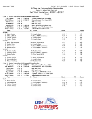 Adams State College Hy-Tek's MEET MANAGER 11:18 AM 2/18/2017 Page 1
2017 Lone Star Conference Indoor Championships
hosted by Adams State University
High Altitude Training Center - 2/18/2017 to 2/19/2017
Results
Event 33 Indoor Pentathlon: #1 Women 60 Meter Hurdles
LSC Champ.: 8.64 ! 2/20/2016 Victoria Rausch, West Texas A&M
LSC All-Time: 8.46 # 3/13/2015 Sharon Kwarula, West Texas A&M
NCAAAuto: 8.29 A (8.33 Sea Level)
NCAA Prov.: 8.80 P (8.84 Sea Level)
High Alt. TC: 8.16 $ 1/18/2014 Indira Spence, UNAT-Adams State
HATC-Multis: 8.41 ^ 2/15/2014 Kaymarie Jones, UNAT-Adams State
HATC-College: 8.42 % 2/15/2014 Ackiesha Burnett, Adams State
Name Yr School Finals Points
Section 1
9971 Kami Norton JR Angelo State 18.59 !
9762 Chelsea Cheek FR Texas A&M-Commerce 18.69 &
9693 Adrine Monagi SR Angelo State 18.72 &
9204 Ashley Dendy JR Angelo State 18.95
Section 2
9061 Katie Beth Stafford SO West Texas A&M 29.02
9022 Jordan Nash SO Angelo State 29.04
8933 Jessica Clay JR Texas A&M-Commerce 29.08
8264 Kendra Mims JR Texas A&M-Commerce 29.41
Section 3
8541 Robbie Clarke JR Tarleton State 39.27
8442 Shanecia Baker SO Texas A&M-Commerce 39.32
8323 Lindy Pasley JR West Texas A&M 39.38
Section 4
8101 Hadlee Spivey FR West Texas A&M 49.49
8042 Morgan Rodgers JR Angelo State 49.52
7123 Macen Stripling SO Tarleton State 410.00
Event 33 Indoor Pentathlon: #1 Women 60 Meter Hurdles
LSC Champ.: 8.64 ! 2/20/2016 Victoria Rausch, West Texas A&M
LSC All-Time: 8.46 # 3/13/2015 Sharon Kwarula, West Texas A&M
NCAAAuto: 8.29 A (8.33 Sea Level)
NCAA Prov.: 8.80 P (8.84 Sea Level)
High Alt. TC: 8.16 $ 1/18/2014 Indira Spence, UNAT-Adams State
HATC-Multis: 8.41 ^ 2/15/2014 Kaymarie Jones, UNAT-Adams State
HATC-College: 8.42 % 2/15/2014 Ackiesha Burnett, Adams State
Name Yr School Finals H# Points
Finals
9971 Kami Norton JR Angelo State 18.59 !
9762 Chelsea Cheek FR Texas A&M-Commerce 18.69 &
9693 Adrine Monagi SR Angelo State 18.72 &
9204 Ashley Dendy JR Angelo State 18.95
 