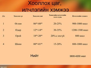 Хооллох цаг,
илчлэгийн хэмжээ
Д/д Хооллох үе Хооллох цаг
Хоногийн илчлэгийн
эзлэх хувь
Илчлэгийн хэмжээ
1 Өглөө 0600
-0800
20-25% 900-1000 ккал
2 Өдөр 1200
-1400
30-35% 1200-1300 ккал
3 Орой 1800
-2000
20%-с ихгүй 800 ккал
4 Шөнө 0000
-0100
15-20% 800-1000 ккал
Нийт 3800-4200 ккал
 