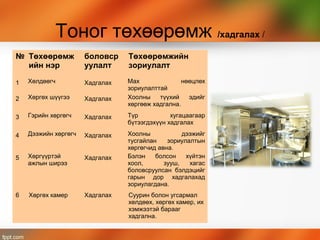 Тоног төхөөрөмж /хадгалах /
№ Төхөөрөмж
ийн нэр
боловср
уулалт
Төхөөрөмжийн
зориулалт
1 Хөлдөөгч Хадгалах Мах нөөцлөх
зориулалттай
2 Хөргөх шүүгээ Хадгалах Хоолны түүхий эдийг
хөргөөж хадгална.
3 Гэрийн хөргөгч Хадгалах Түр хугацаагаар
бүтээгдэхүүн хадгалах
4 Дээжийн хөргөгч Хадгалах Хоолны дээжийг
тусгайлан зориулалтын
хөргөгчид авна.
5 Хөргүүртэй
ажлын ширээ
Хадгалах Бэлэн болсон хүйтэн
хоол, зууш, хагас
боловсруулсан бэлдэцийг
гарын дор хадгалахад
зориулагдана.
6 Хөргөх камер Хадгалах Суурин болон угсармал
хөлдөөх, хөргөх камер, их
хэмжээтэй барааг
хадгална.
 