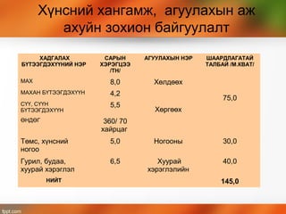 Хүнсний хангамж, агуулахын аж
ахуйн зохион байгуулалт
ХАДГАЛАХ
БҮТЭЭГДЭХҮҮНИЙ НЭР
САРЫН
ХЭРЭГЦЭЭ
/ТН/
АГУУЛАХЫН НЭР ШААРДЛАГАТАЙ
ТАЛБАЙ /М.КВАТ/
МАХ 8,0 Хөлдөөх
75,0
МАХАН БҮТЭЭГДЭХҮҮН 4,2
Хөргөөх
СҮҮ, СҮҮН
БҮТЭЭГДЭХҮҮН
5,5
ӨНДӨГ 360/ 70
хайрцаг
Төмс, хүнсний
ногоо
5,0 Ногооны 30,0
Гурил, будаа,
хуурай хэрэглэл
6,5 Хуурай
хэрэглэлийн
40,0
НИЙТ 145,0
 