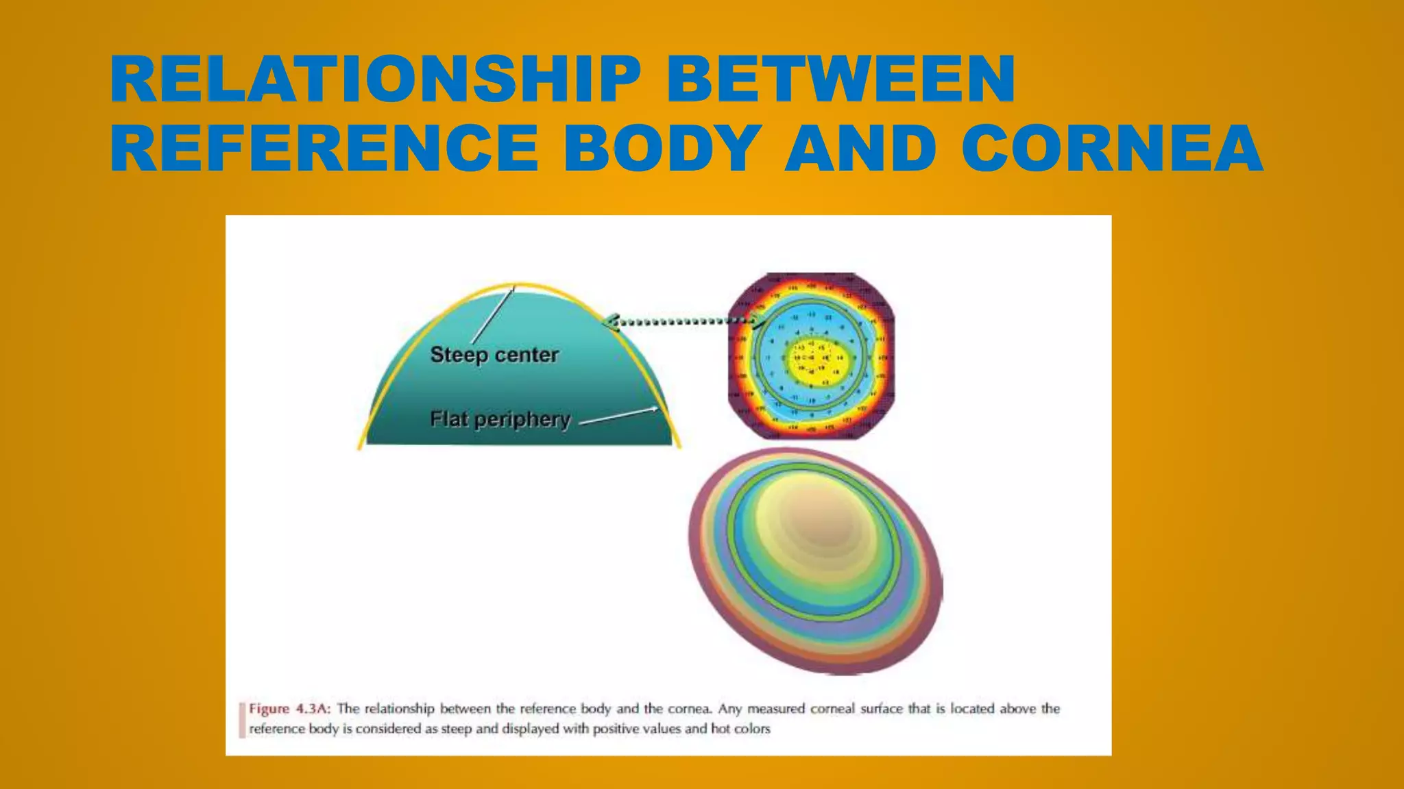 RELATIONSHIP BETWEEN
REFERENCE BODY AND CORNEA
 