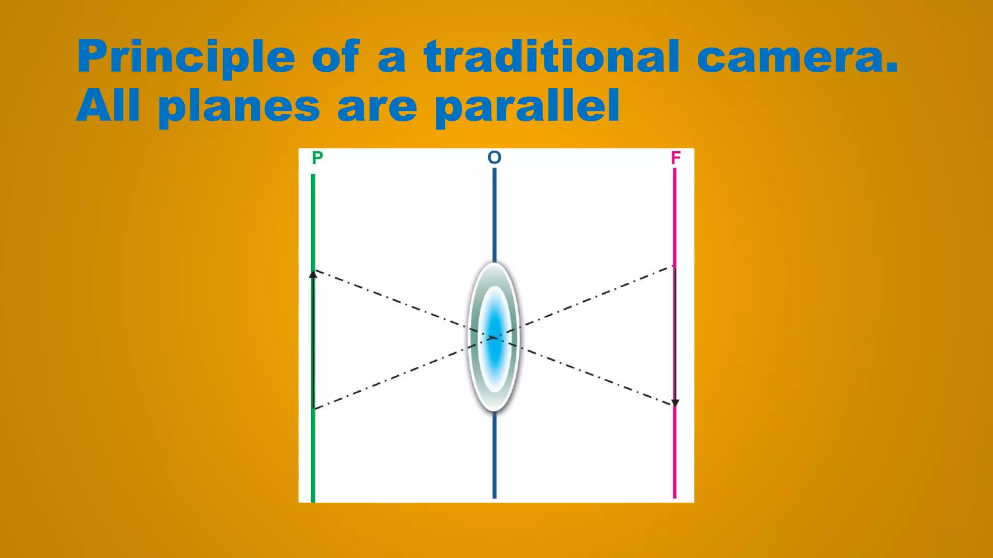 Principle of a traditional camera.
All planes are parallel
 