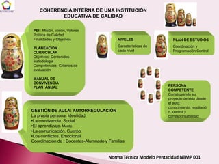 COHERENCIA INTERNA DE UNA INSTITUCIÓN
           EDUCATIVA DE CALIDAD

 PEI : Misión, Visión, Valores
 Política de Calidad
 Finalidades y Objetivos                  NIVELES                 PLAN DE ESTUDIOS
                                          Características de      Coordinación y
 PLANEACIÓN
                                          cada nivel              Programación Control
 CURRICULAR
 Objetivos- Contenidos-
 Metodología
 Competencias- Criterios de
 evaluación

 MANUAL DE
 CONVIVENCIA
                                                               PERSONA
 PLAN ANUAL
                                                               COMPETENTE
                                                               Construyendo su
                                                               proyecto de vida desde
                                                               el auto:
                                                               conocimiento, regulació
GESTIÓN DE AULA: AUTORREGULACIÓN                               n, control y
La propia persona. Identidad                                   corresponsabilidad
•La convivencia. Social
•El aprendizaje. Mente
•La comunicación. Cuerpo
•Los conflictos. Emocional
Coordinación de : Docentes-Alumnado y Familias


                                      Norma Técnica Modelo Pentacidad NTMP 001
 