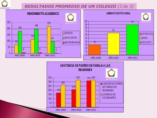 RESULTADOS PROMEDIO DE UN COLEGIO (3 de 3)




AÑO 2009   AÑO 2010   AÑO 2011
                                                          AÑO 2009   AÑO 2010   AÑO 2011




                                 AÑO 2009   AÑO 2010   AÑO 2011
 