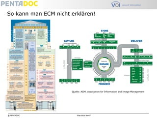 @ PENTADOC Was ist es denn?
Quelle: AIIM, Association for Information and Image Management
So kann man ECM nicht erklären!
 