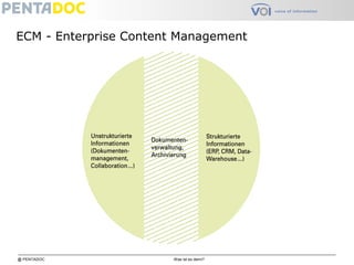 @ PENTADOC Was ist es denn?
Informationen
Strukturierte
Informationen
Unstrukturierte
Informationen
ECM - Enterprise Content Management
 