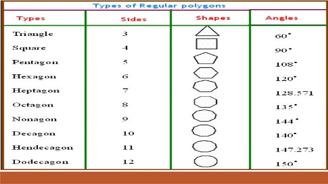 polygons